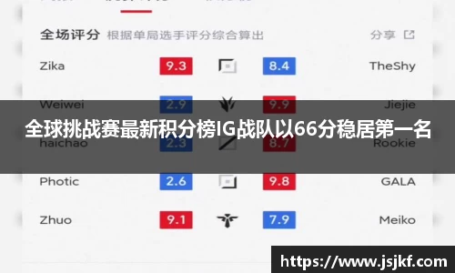 全球挑战赛最新积分榜IG战队以66分稳居第一名